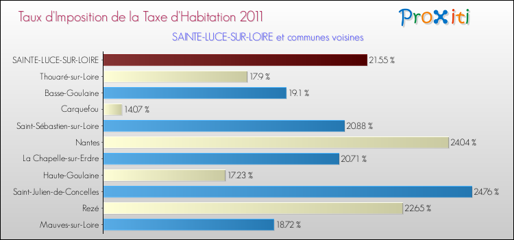 Taux d'imposition de la taxe d'habitation 2011 pour SAINTE-LUCE-SUR-LOIRE et les communes proches Comparaison des taux d'imposition de la taxe d'habitation 2011 pour SAINTE-LUCE-SUR-LOIRE et les communes voisines