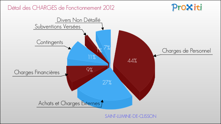 Décomposition des Charges de Fonctionnement 2012 de la commune de SAINT-LUMINE-DE-CLISSON Charges de Fonctionnement 2012 pour la commune de SAINT-LUMINE-DE-CLISSON