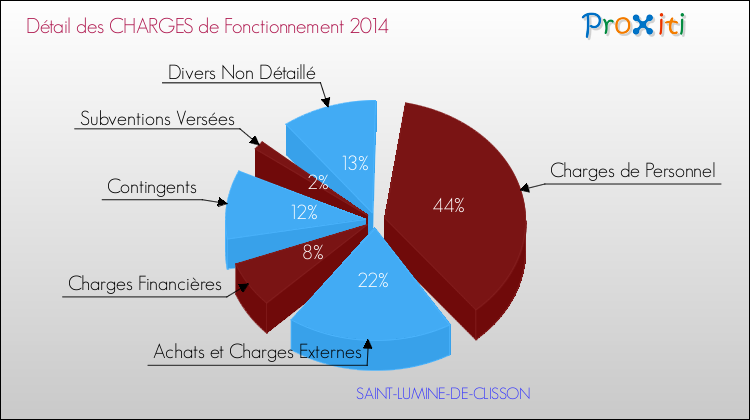 Décomposition des Charges de Fonctionnement 2014 de la commune de SAINT-LUMINE-DE-CLISSON Charges de Fonctionnement 2014 pour la commune de SAINT-LUMINE-DE-CLISSON