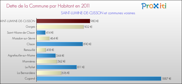 Dette par habitant de la commune en 2011 pour SAINT-LUMINE-DE-CLISSON et les communes proches Comparaison de la dette par habitant de la commune en 2011 pour SAINT-LUMINE-DE-CLISSON et les communes voisines