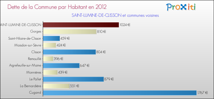 Dette par habitant de la commune en 2012 pour SAINT-LUMINE-DE-CLISSON et les communes proches Comparaison de la dette par habitant de la commune en 2012 pour SAINT-LUMINE-DE-CLISSON et les communes voisines