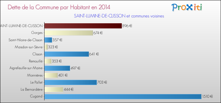 Dette par habitant de la commune en 2014 pour SAINT-LUMINE-DE-CLISSON et les communes proches Comparaison de la dette par habitant de la commune en 2014 pour SAINT-LUMINE-DE-CLISSON et les communes voisines