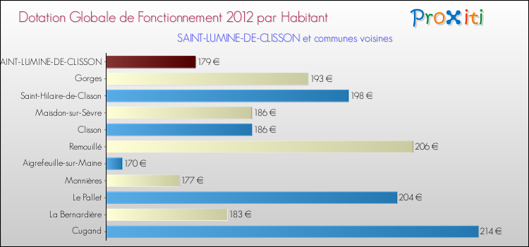 Montant des dotations globales de fonctionnement DGF par Habitant pour SAINT-LUMINE-DE-CLISSON et les communes proches Comparaison des des dotations globales de fonctionnement DGF par habitant pour SAINT-LUMINE-DE-CLISSON et les communes voisines