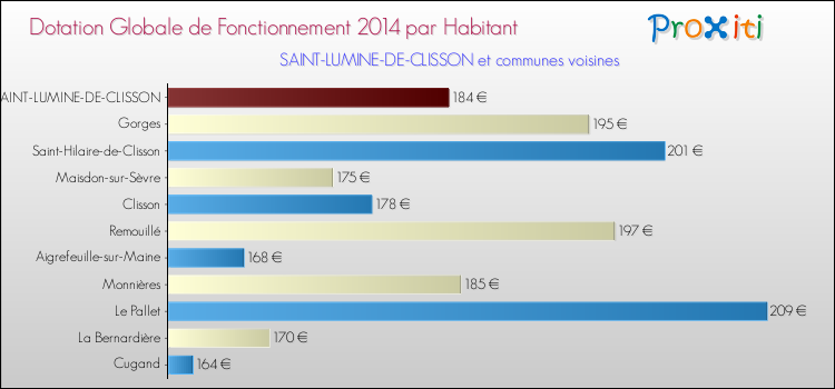 Montant des dotations globales de fonctionnement DGF par Habitant pour SAINT-LUMINE-DE-CLISSON et les communes proches en 2014. Comparaison des des dotations globales de fonctionnement DGF par habitant pour SAINT-LUMINE-DE-CLISSON et les communes voisines en 2014.