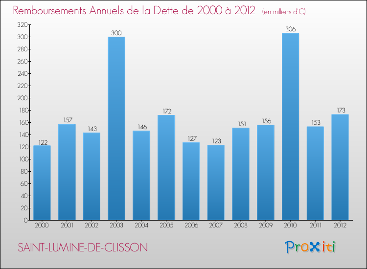 Evolution de l'annuité de la dette pour la commune de SAINT-LUMINE-DE-CLISSON de 2000 à 2012 Annuités de la dette pour SAINT-LUMINE-DE-CLISSON de 2000 à 2012