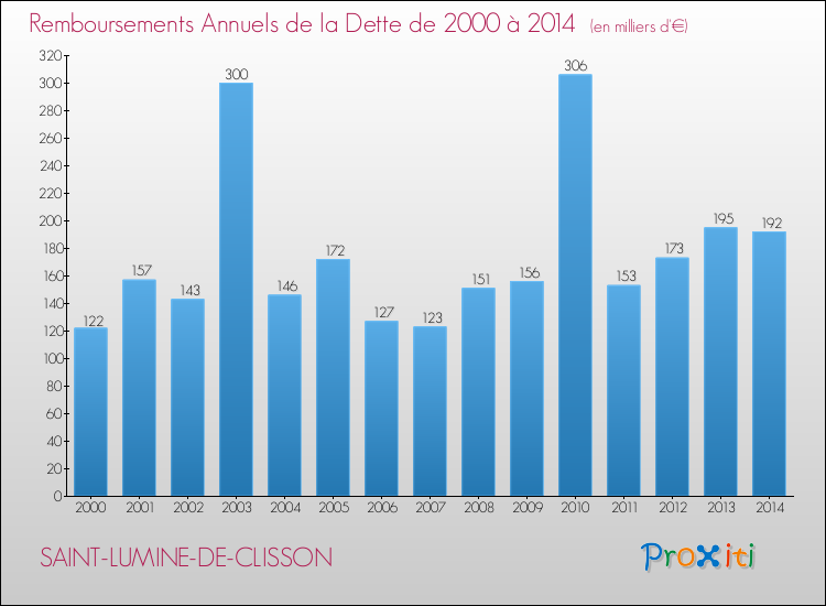 Evolution de l'annuité de la dette pour la commune de SAINT-LUMINE-DE-CLISSON de 2000 à 2014 Annuités de la dette pour SAINT-LUMINE-DE-CLISSON de 2000 à 2014