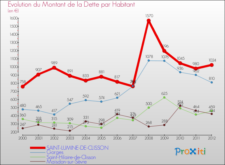 Evolution de la dette par habitant pour la commune de SAINT-LUMINE-DE-CLISSON et les communes proches de 2000 à 2012 Comparaison de la dette par habitant pour SAINT-LUMINE-DE-CLISSON et les communes voisines de 2000 à 2012