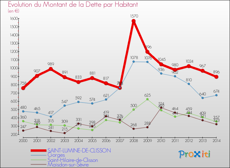 Evolution de la dette par habitant pour la commune de SAINT-LUMINE-DE-CLISSON et les communes proches de 2000 à 2014 Comparaison de la dette par habitant pour SAINT-LUMINE-DE-CLISSON et les communes voisines de 2000 à 2014