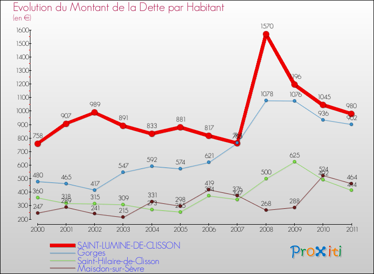 Evolution de la dette par habitant pour la commune de SAINT-LUMINE-DE-CLISSON et les communes proches Comparaison de la dette par habitant pour SAINT-LUMINE-DE-CLISSON et les communes voisines