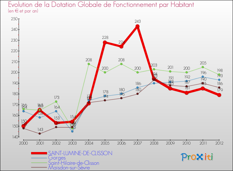 Evolution et montant de la dotation globale de fonctionnement par Habitant pour SAINT-LUMINE-DE-CLISSON et les communes proches Comparaison des dotations globales de fonctionnement par habitant pour SAINT-LUMINE-DE-CLISSON et les communes voisines