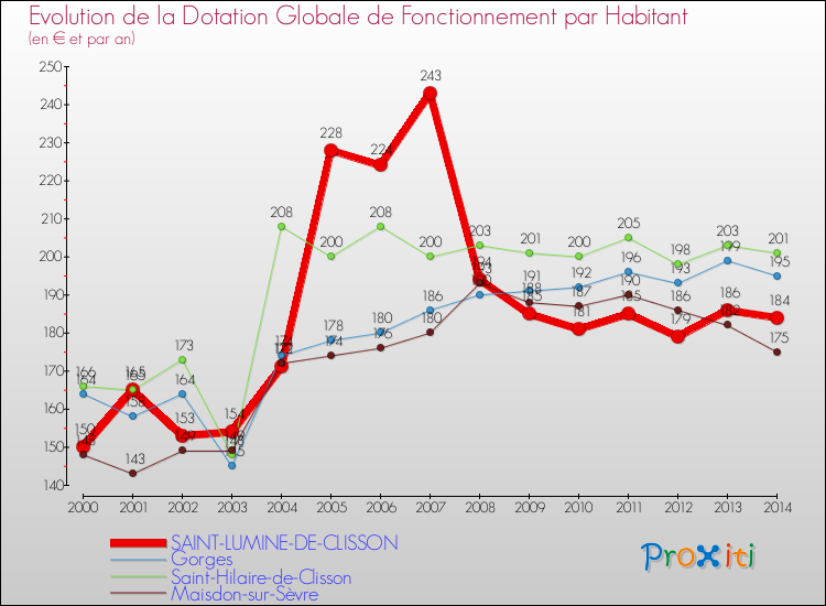 Evolution et montant de la dotation globale de fonctionnement par Habitant pour SAINT-LUMINE-DE-CLISSON et les communes proches de 2000 à 2014. Comparaison des dotations globales de fonctionnement par habitant pour SAINT-LUMINE-DE-CLISSON et les communes voisines de 2000 à 2014.