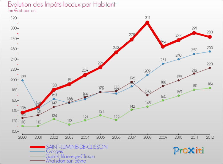 Evolution et montant des impôts locaux par Habitant pour SAINT-LUMINE-DE-CLISSON et les communes proches Comparaison des impôts locaux par habitant pour SAINT-LUMINE-DE-CLISSON et les communes voisines