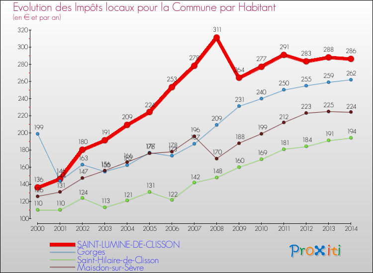 Evolution et montant des impôts locaux par Habitant pour SAINT-LUMINE-DE-CLISSON et les communes proches de 2000 à 2014 Comparaison des impôts locaux par habitant pour SAINT-LUMINE-DE-CLISSON et les communes voisines de 2000 à 2014