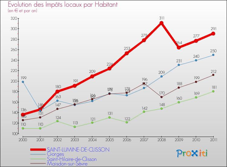 Evolution et montant des impôts locaux par Habitant pour SAINT-LUMINE-DE-CLISSON et les communes proches Comparaison des impôts locaux par habitant pour SAINT-LUMINE-DE-CLISSON et les communes voisines