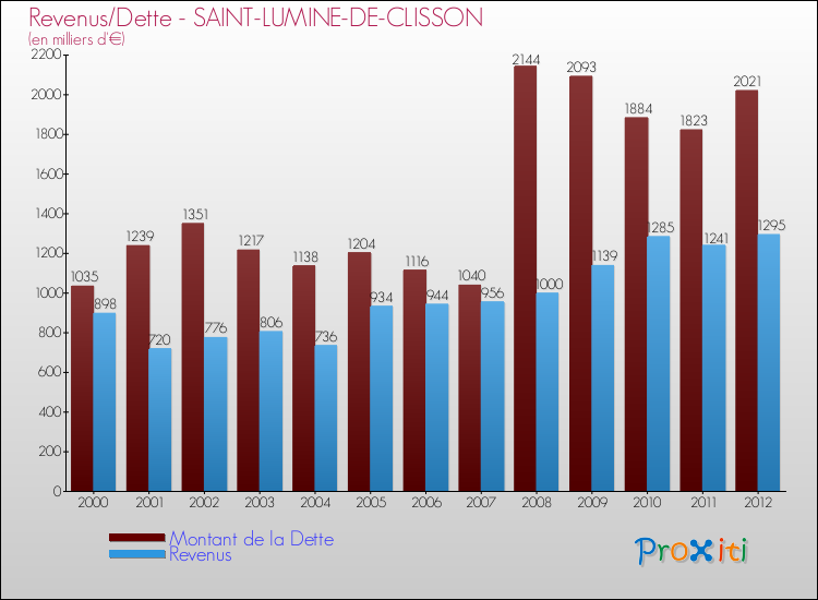Evolution comparée de la dette et des revenus pour la commune de SAINT-LUMINE-DE-CLISSON de 2000 à 2012 Comparaison de la dette et des revenus pour SAINT-LUMINE-DE-CLISSON de 2000 à 2012