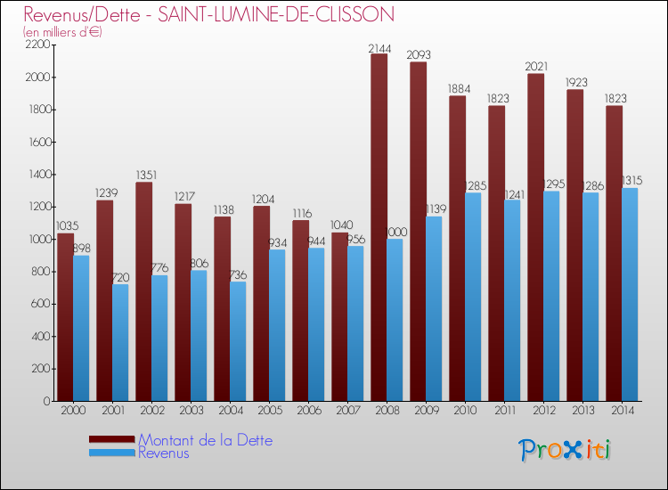 Evolution comparée de la dette et des revenus pour la commune de SAINT-LUMINE-DE-CLISSON de 2000 à 2014 Comparaison de la dette et des revenus pour SAINT-LUMINE-DE-CLISSON de 2000 à 2014