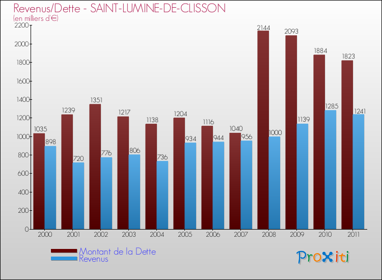 Evolution comparée de la dette et des revenus pour la commune de SAINT-LUMINE-DE-CLISSON de 2000 à 2011 Comparaison de la dette et des revenus pour SAINT-LUMINE-DE-CLISSON de 2000 à 2011