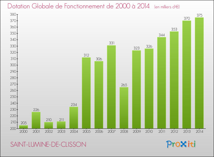 Evolution du montant de la Dotation Globale de Fonctionnement pour la commune de SAINT-LUMINE-DE-CLISSON de 2000 à 2014 Evolution du montant de la Dotation Globale de Fonctionnement pour SAINT-LUMINE-DE-CLISSON de 2000 à 2014