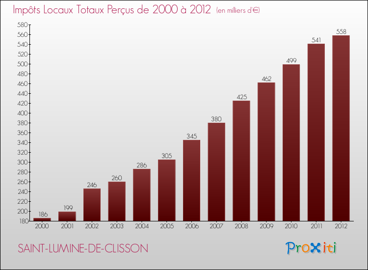Evolution des Impôts Locaux pour la commune de SAINT-LUMINE-DE-CLISSON de 2000 à 2012 Evolution des Impôts Locaux pour SAINT-LUMINE-DE-CLISSON de 2000 à 2012
