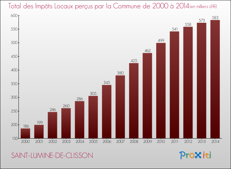Evolution des Impôts Locaux pour la commune de SAINT-LUMINE-DE-CLISSON de 2000 à 2014 Evolution des Impôts Locaux pour SAINT-LUMINE-DE-CLISSON de 2000 à 2014