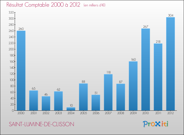 Evolution du résultat comptable pour la commune de SAINT-LUMINE-DE-CLISSON de 2000 à 2012 Evolution du résultat comptable pour SAINT-LUMINE-DE-CLISSON de 2000 à 2012