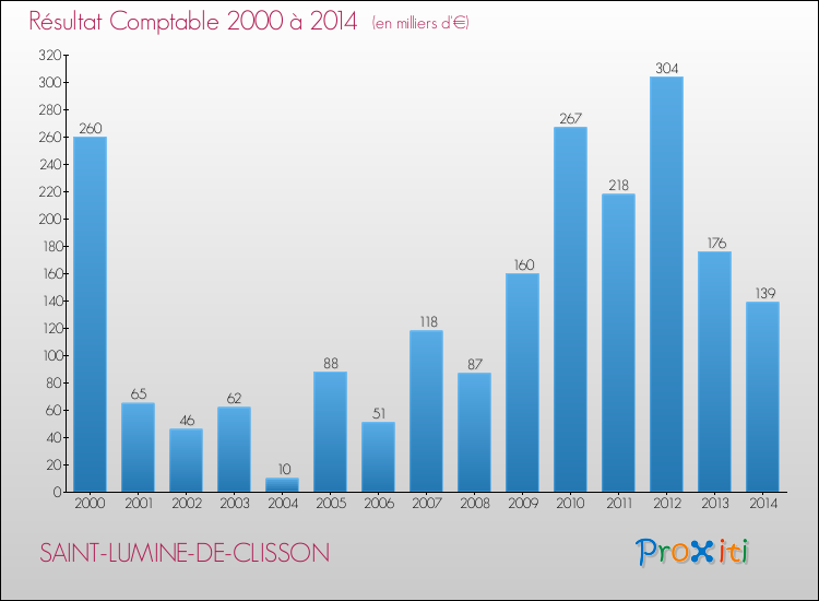 Evolution du résultat comptable pour la commune de SAINT-LUMINE-DE-CLISSON de 2000 à 2014 Evolution du résultat comptable pour SAINT-LUMINE-DE-CLISSON de 2000 à 2014