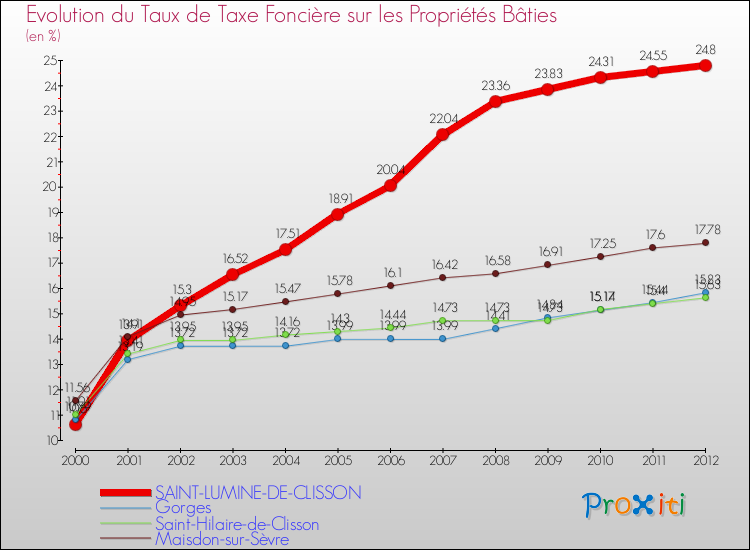 Evolution du taux de la taxe foncière sur le bati pour SAINT-LUMINE-DE-CLISSON et les communes proches de 2000 à 2012 Comparaison des taux de taxe foncière sur le bati pour SAINT-LUMINE-DE-CLISSON et les communes voisines de 2000 à 2012
