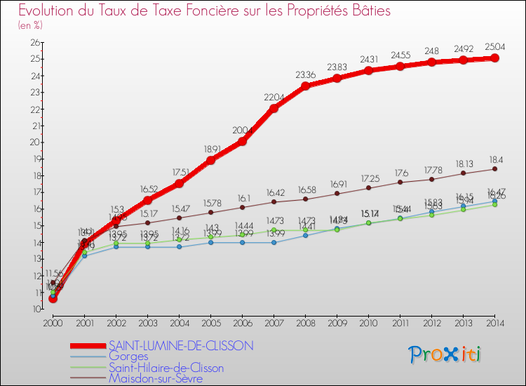 Evolution du taux de la taxe foncière sur le bati pour SAINT-LUMINE-DE-CLISSON et les communes proches de 2000 à 2014 Comparaison des taux de taxe foncière sur le bati pour SAINT-LUMINE-DE-CLISSON et les communes voisines de 2000 à 2014