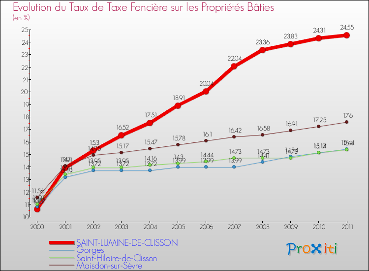 Evolution du taux de la taxe foncière sur le bati pour SAINT-LUMINE-DE-CLISSON et les communes proches Comparaison des taux de taxe foncière sur le bati pour SAINT-LUMINE-DE-CLISSON et les communes voisines