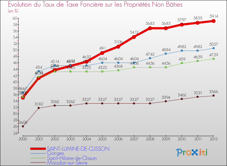 Evolution du taux de la taxe foncière sur les immeubles et terrains non batis pour SAINT-LUMINE-DE-CLISSON et les communes proches de 2000 à 2012 Comparaison des taux de la taxe foncière sur les immeubles et terrains non batis pour SAINT-LUMINE-DE-CLISSON et les communes voisines de 2000 à 2012
