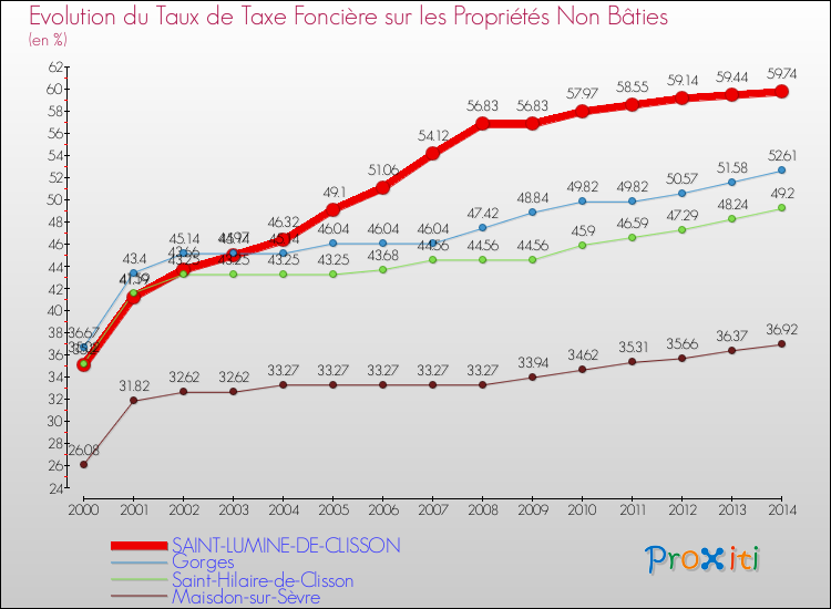 Evolution du taux de la taxe foncière sur les immeubles et terrains non batis pour SAINT-LUMINE-DE-CLISSON et les communes proches de 2000 à 2014 Comparaison des taux de la taxe foncière sur les immeubles et terrains non batis pour SAINT-LUMINE-DE-CLISSON et les communes voisines de 2000 à 2014