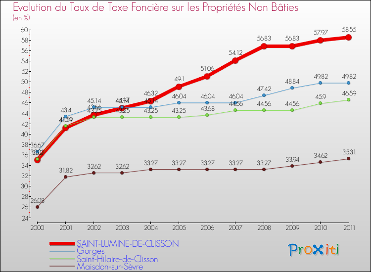 Evolution du taux de la taxe foncière sur les immeubles et terrains non batis pour SAINT-LUMINE-DE-CLISSON et les communes proches Comparaison des taux de la taxe foncière sur les immeubles et terrains non batis pour SAINT-LUMINE-DE-CLISSON et les communes voisines