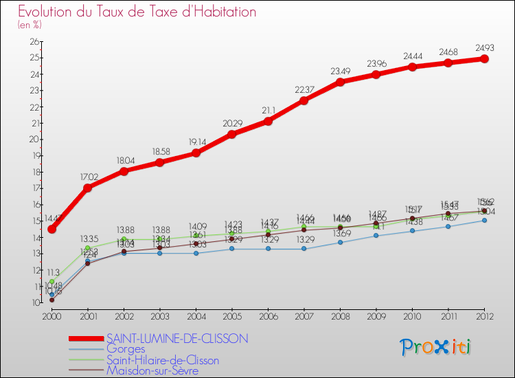 Evolution du taux de la taxe d'habitation pour SAINT-LUMINE-DE-CLISSON et les communes proches Comparaison des taux de la taxe d'habitation pour SAINT-LUMINE-DE-CLISSON et les communes voisines