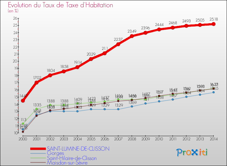 Evolution du taux de la taxe d'habitation pour SAINT-LUMINE-DE-CLISSON et les communes proches de 2000 à 2014 Comparaison des taux de la taxe d'habitation pour SAINT-LUMINE-DE-CLISSON et les communes voisines de 2000 à 2014
