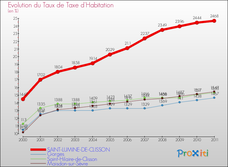 Evolution du taux de la taxe d'habitation pour SAINT-LUMINE-DE-CLISSON et les communes proches Comparaison des taux de la taxe d'habitation pour SAINT-LUMINE-DE-CLISSON et les communes voisines