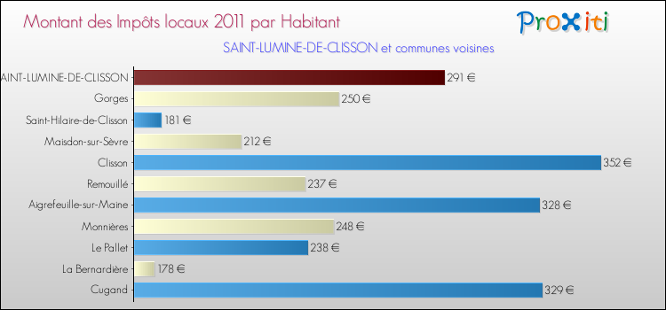 Montant des impôts locaux par Habitant pour SAINT-LUMINE-DE-CLISSON et les communes proches Comparaison des impôts locaux par habitant pour SAINT-LUMINE-DE-CLISSON et les communes voisines