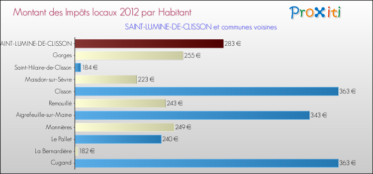 Montant des impôts locaux par Habitant pour SAINT-LUMINE-DE-CLISSON et les communes proches Comparaison des impôts locaux par habitant pour SAINT-LUMINE-DE-CLISSON et les communes voisines