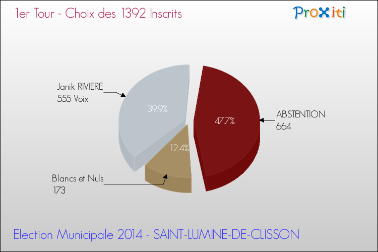 Résultats par rapport aux inscrits au 1er Tour des Elections Municipales 2014 de la commune de SAINT-LUMINE-DE-CLISSON Elections Municipales 2014 - Résultats par rapport aux inscrits au 1er Tour pour la commune de SAINT-LUMINE-DE-CLISSON