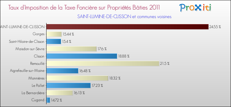 Taux d'imposition de la taxe foncière sur le bati 2011 pour SAINT-LUMINE-DE-CLISSON et les communes proches Comparaison des taux d'imposition de la taxe foncière sur le bati 2011 pour SAINT-LUMINE-DE-CLISSON et les communes voisines