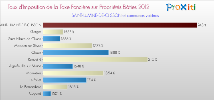 Taux d'imposition de la taxe foncière sur le bati 2012 pour SAINT-LUMINE-DE-CLISSON et les communes proches Comparaison des taux d'imposition de la taxe foncière sur le bati 2012 pour SAINT-LUMINE-DE-CLISSON et les communes voisines