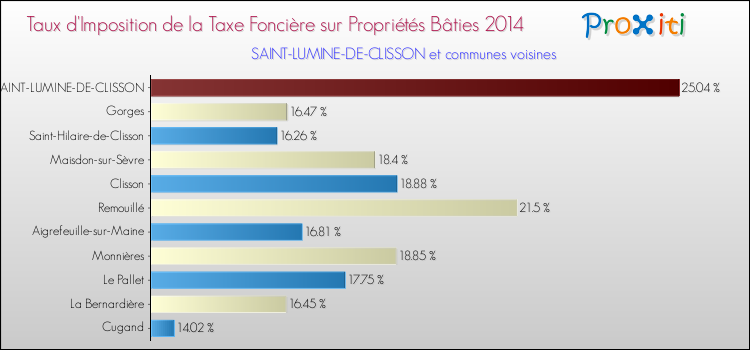 Taux d'imposition de la taxe foncière sur le bati 2014 pour SAINT-LUMINE-DE-CLISSON et les communes proches Comparaison des taux d'imposition de la taxe foncière sur le bati 2014 pour SAINT-LUMINE-DE-CLISSON et les communes voisines