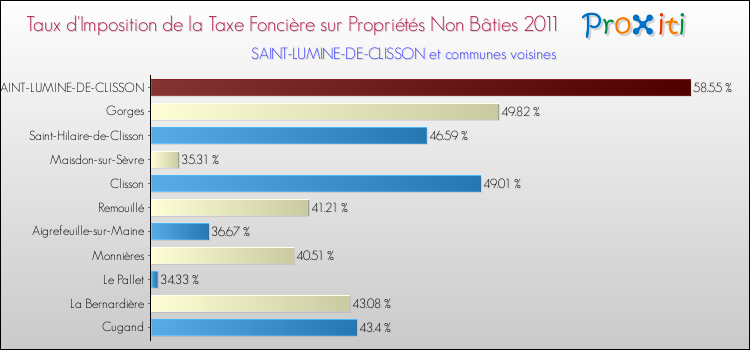 Taux d'imposition de la taxe foncière sur les immeubles et terrains non batis 2011 pour SAINT-LUMINE-DE-CLISSON et les communes proches Comparaison des taux d'imposition de la taxe foncière sur les immeubles et terrains non batis 2011 pour SAINT-LUMINE-DE-CLISSON et les communes voisines