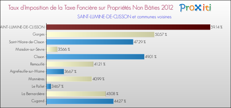 Taux d'imposition de la taxe foncière sur les immeubles et terrains non batis 2012 pour SAINT-LUMINE-DE-CLISSON et les communes proches Comparaison des taux d'imposition de la taxe foncière sur les immeubles et terrains non batis 2012 pour SAINT-LUMINE-DE-CLISSON et les communes voisines