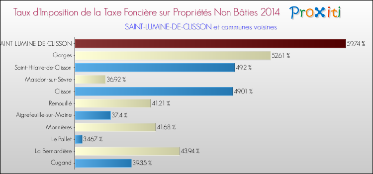 Taux d'imposition de la taxe foncière sur les immeubles et terrains non batis 2014 pour SAINT-LUMINE-DE-CLISSON et les communes proches Comparaison des taux d'imposition de la taxe foncière sur les immeubles et terrains non batis 2014 pour SAINT-LUMINE-DE-CLISSON et les communes voisines