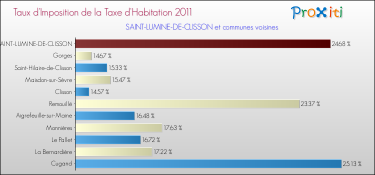 Taux d'imposition de la taxe d'habitation 2011 pour SAINT-LUMINE-DE-CLISSON et les communes proches Comparaison des taux d'imposition de la taxe d'habitation 2011 pour SAINT-LUMINE-DE-CLISSON et les communes voisines