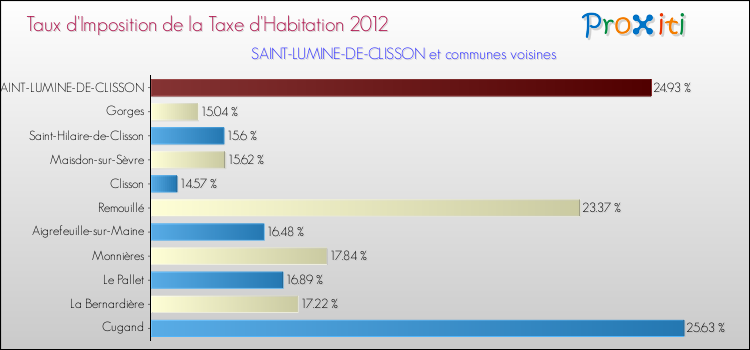 Taux d'imposition de la taxe d'habitation 2012 pour SAINT-LUMINE-DE-CLISSON et les communes proches Comparaison des taux d'imposition de la taxe d'habitation 2012 pour SAINT-LUMINE-DE-CLISSON et les communes voisines
