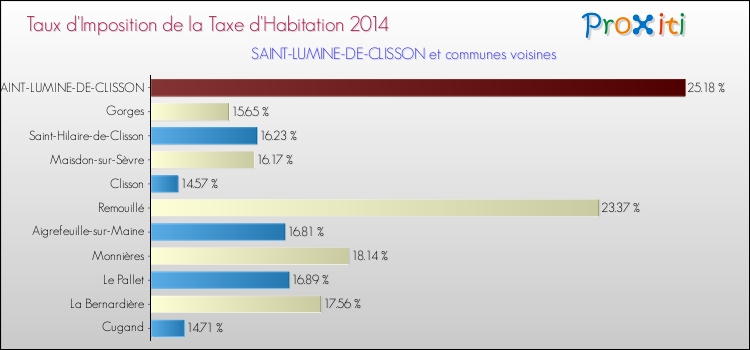 Taux d'imposition de la taxe d'habitation 2014 pour SAINT-LUMINE-DE-CLISSON et les communes proches Comparaison des taux d'imposition de la taxe d'habitation 2014 pour SAINT-LUMINE-DE-CLISSON et les communes voisines