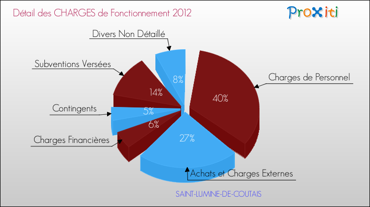 Décomposition des Charges de Fonctionnement 2012 de la commune de SAINT-LUMINE-DE-COUTAIS Charges de Fonctionnement 2012 pour la commune de SAINT-LUMINE-DE-COUTAIS