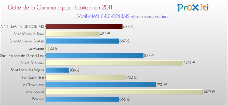 Dette par habitant de la commune en 2011 pour SAINT-LUMINE-DE-COUTAIS et les communes proches Comparaison de la dette par habitant de la commune en 2011 pour SAINT-LUMINE-DE-COUTAIS et les communes voisines