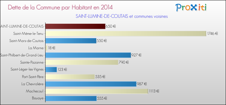 Dette par habitant de la commune en 2014 pour SAINT-LUMINE-DE-COUTAIS et les communes proches Comparaison de la dette par habitant de la commune en 2014 pour SAINT-LUMINE-DE-COUTAIS et les communes voisines